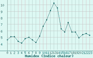 Courbe de l'humidex pour Mouilleron-le-Captif (85)