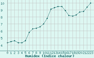 Courbe de l'humidex pour Charleville-Mzires (08)