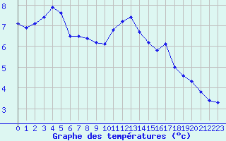 Courbe de tempratures pour Saint-Sorlin-en-Valloire (26)