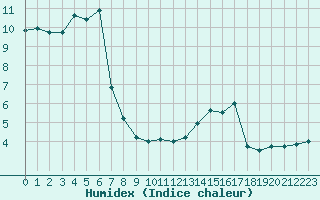 Courbe de l'humidex pour Mont-Saint-Vincent (71)