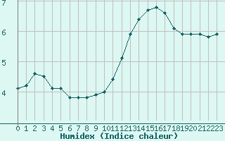 Courbe de l'humidex pour Saint-Philbert-sur-Risle (27)