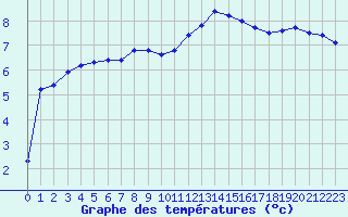 Courbe de tempratures pour Hohrod (68)