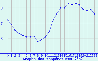 Courbe de tempratures pour Gap-Sud (05)