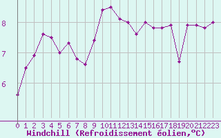 Courbe du refroidissement olien pour Cap Bar (66)