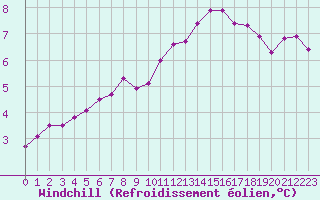 Courbe du refroidissement olien pour Hestrud (59)