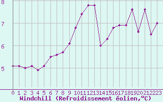Courbe du refroidissement olien pour Liefrange (Lu)