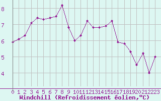 Courbe du refroidissement olien pour Mirebeau (86)