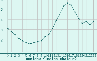 Courbe de l'humidex pour Nancy - Essey (54)