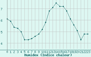 Courbe de l'humidex pour Nancy - Ochey (54)