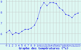 Courbe de tempratures pour Sain-Bel (69)