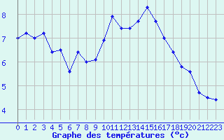 Courbe de tempratures pour Biache-Saint-Vaast (62)