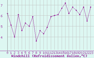 Courbe du refroidissement olien pour Pau (64)