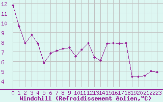 Courbe du refroidissement olien pour Seichamps (54)