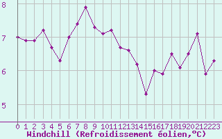 Courbe du refroidissement olien pour Beauvais (60)