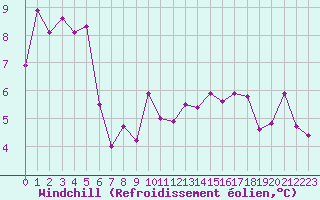 Courbe du refroidissement olien pour Christnach (Lu)
