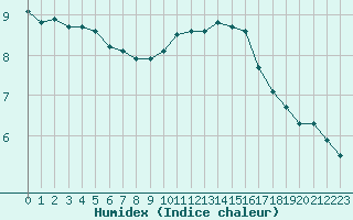 Courbe de l'humidex pour Hestrud (59)