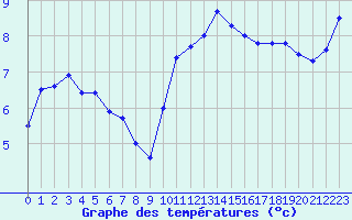 Courbe de tempratures pour Le Bourget (93)