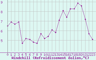 Courbe du refroidissement olien pour Cambrai / Epinoy (62)