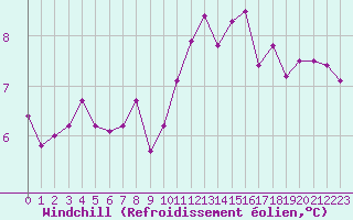 Courbe du refroidissement olien pour Chteaudun (28)