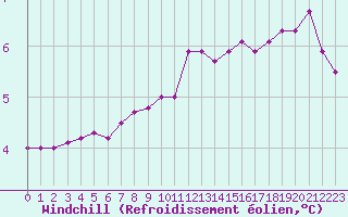 Courbe du refroidissement olien pour Ile de Groix (56)