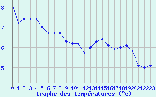 Courbe de tempratures pour Pirou (50)