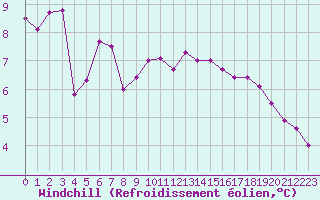 Courbe du refroidissement olien pour Le Touquet (62)