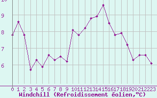 Courbe du refroidissement olien pour Strasbourg (67)