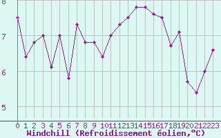 Courbe du refroidissement olien pour Orly (91)
