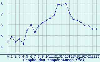 Courbe de tempratures pour Deauville (14)