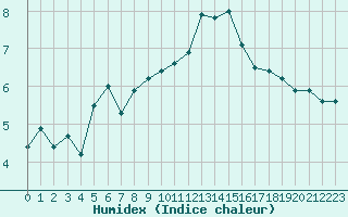 Courbe de l'humidex pour Deauville (14)