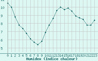 Courbe de l'humidex pour Saint-Philbert-sur-Risle (27)