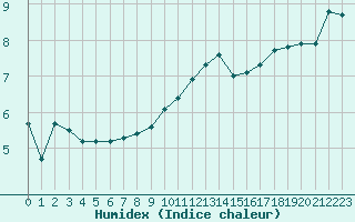 Courbe de l'humidex pour Bourg-en-Bresse (01)