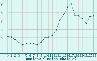 Courbe de l'humidex pour Bulson (08)