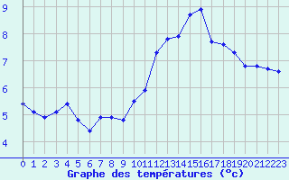 Courbe de tempratures pour Saint-Philbert-sur-Risle (27)