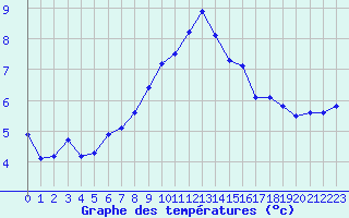 Courbe de tempratures pour Vernouillet (78)