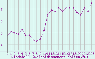 Courbe du refroidissement olien pour Ile de Groix (56)