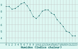 Courbe de l'humidex pour Evreux (27)