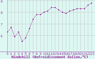 Courbe du refroidissement olien pour Le Talut - Belle-Ile (56)
