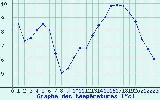 Courbe de tempratures pour Toussus-le-Noble (78)