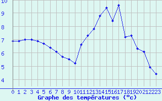 Courbe de tempratures pour Le Mans (72)
