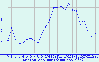 Courbe de tempratures pour Epinal (88)