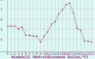 Courbe du refroidissement olien pour Tauxigny (37)
