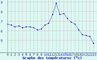 Courbe de tempratures pour Nancy - Ochey (54)