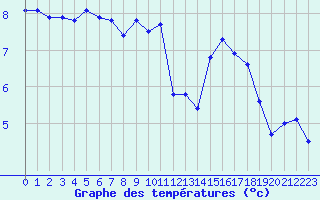 Courbe de tempratures pour Fains-Veel (55)