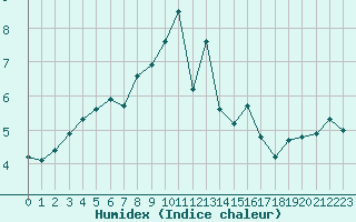 Courbe de l'humidex pour Montret (71)