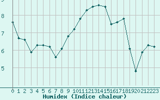 Courbe de l'humidex pour Saint-Mdard-d'Aunis (17)