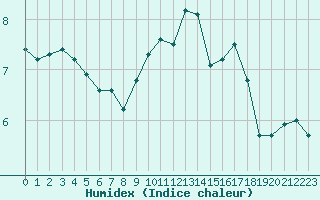 Courbe de l'humidex pour Metz (57)