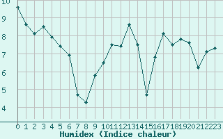 Courbe de l'humidex pour Saint-Brieuc (22)