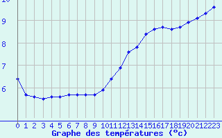 Courbe de tempratures pour Tour-en-Sologne (41)