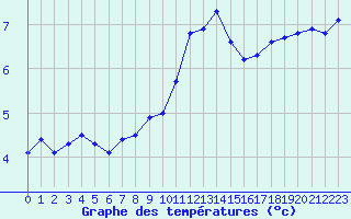 Courbe de tempratures pour Ploumanac